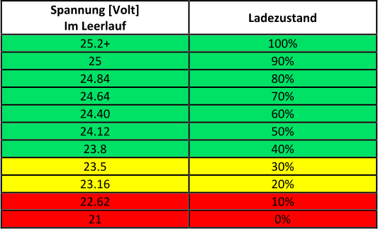 Spannung [Volt] Im Leerlauf  Ladezustand  25.2+  100%  25  90%  24.84  80%  24.64  70%  24.40  60%  24.12  50%  23.8  40%  23.5  30%  23.16  20%  22.62  10%  21  0%