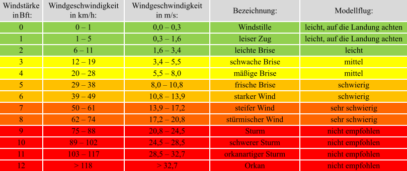 Windstärke in   Bft   : Windgeschwindigkeit in km/h: Windgeschwindigkeit in m/s: Bezeichnung: Modellflug: 0 0 – 1 0,0 – 0,3 Windstille leicht, auf die Landung achten 1 1 – 5 0,3 – 1,6 leiser Zug leicht, auf die Landung achten 2 6 – 11 1,6 – 3,4 leichte Brise leicht 3 12 – 19 3,4 – 5,5 schwache Brise mittel 4 20 – 28 5,5 – 8,0 mäßige Brise mittel 5 29 – 38 8,0 – 10,8 frische Brise schwierig 6 39 – 49 10,8 – 13,9 starker Wind schwierig 7 50 – 61 13,9 – 17,2 steifer Wind sehr schwierig 8 62 – 74 17,2 – 20,8 stürmischer Wind sehr schwierig 9 75 – 88 20,8 – 24,5 Sturm nicht empfohlen 10 89 – 102 24,5 – 28,5 schwerer Sturm nicht empfohlen 11 103 – 117 28,5 – 32,7 orkanartiger Sturm nicht empfohlen 12 > 118 > 32,7 Orkan nicht empfohlen